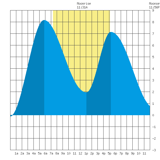 Coyote Creek, Tributary 1 tide chart for Saturday, January 8, 2022