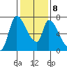 Coyote Creek, Tributary 1 tide chart for Saturday, January 8, 2022