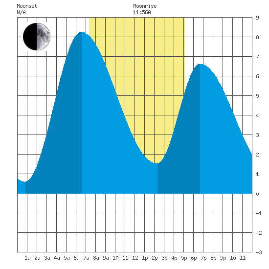 Coyote Creek, Tributary 1 tide chart for Sunday, January 9, 2022