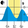 Coyote Creek, Tributary 1 tide chart for Sunday, January 9, 2022