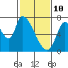 Coyote Creek, Tributary 1 tide chart for Thursday, February 10, 2022