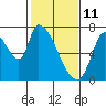 Coyote Creek, Tributary 1 tide chart for Friday, February 11, 2022