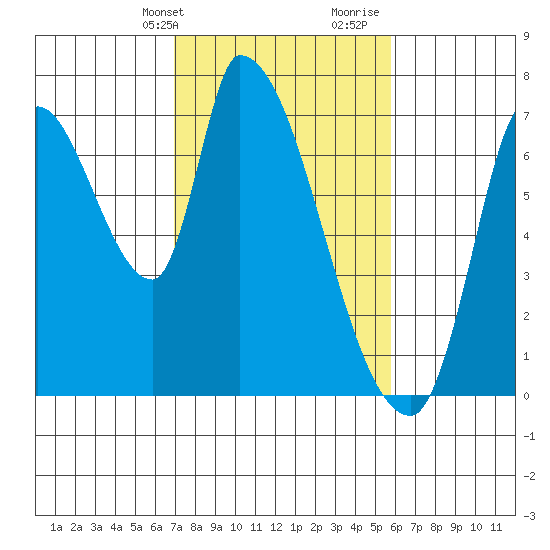 Coyote Creek, Tributary 1 tide chart for Sunday, February 13, 2022