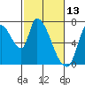 Coyote Creek, Tributary 1 tide chart for Sunday, February 13, 2022
