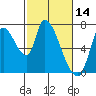 Coyote Creek, Tributary 1 tide chart for Monday, February 14, 2022