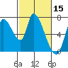 Coyote Creek, Tributary 1 tide chart for Tuesday, February 15, 2022