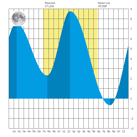 Coyote Creek, Tributary 1 tide chart for Wednesday, February 16, 2022