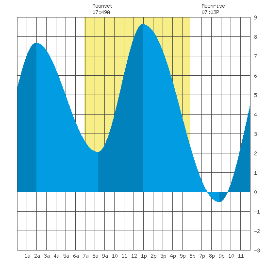 Coyote Creek, Tributary 1 tide chart for Thursday, February 17, 2022