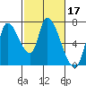 Coyote Creek, Tributary 1 tide chart for Thursday, February 17, 2022