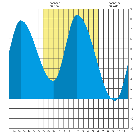 Coyote Creek, Tributary 1 tide chart for Friday, February 18, 2022