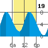 Coyote Creek, Tributary 1 tide chart for Saturday, February 19, 2022
