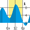 Coyote Creek, Tributary 1 tide chart for Tuesday, February 1, 2022