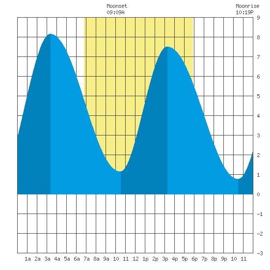 Coyote Creek, Tributary 1 tide chart for Sunday, February 20, 2022