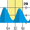 Coyote Creek, Tributary 1 tide chart for Sunday, February 20, 2022