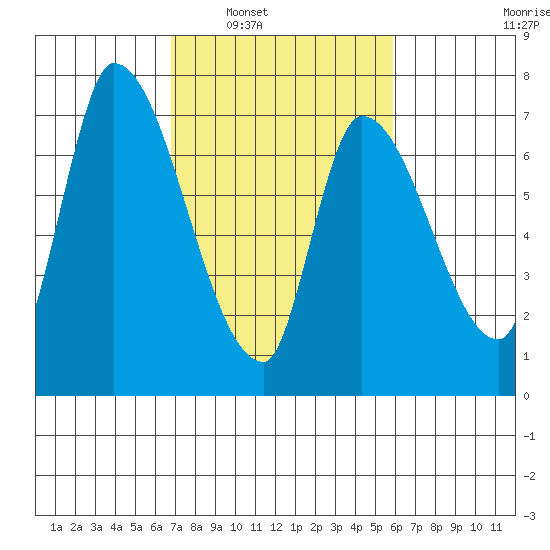 Coyote Creek, Tributary 1 tide chart for Monday, February 21, 2022