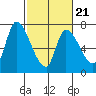 Coyote Creek, Tributary 1 tide chart for Monday, February 21, 2022