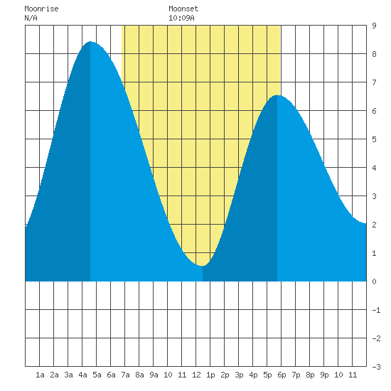 Coyote Creek, Tributary 1 tide chart for Tuesday, February 22, 2022