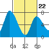 Coyote Creek, Tributary 1 tide chart for Tuesday, February 22, 2022