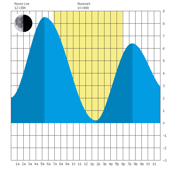 Coyote Creek, Tributary 1 tide chart for Wednesday, February 23, 2022
