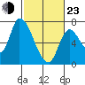 Coyote Creek, Tributary 1 tide chart for Wednesday, February 23, 2022