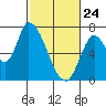 Coyote Creek, Tributary 1 tide chart for Thursday, February 24, 2022