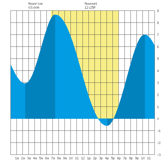 Coyote Creek, Tributary 1 tide chart for Friday, February 25, 2022