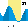 Coyote Creek, Tributary 1 tide chart for Friday, February 25, 2022