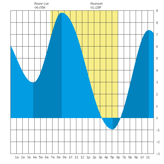 Coyote Creek, Tributary 1 tide chart for Saturday, February 26, 2022