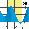 Coyote Creek, Tributary 1 tide chart for Saturday, February 26, 2022
