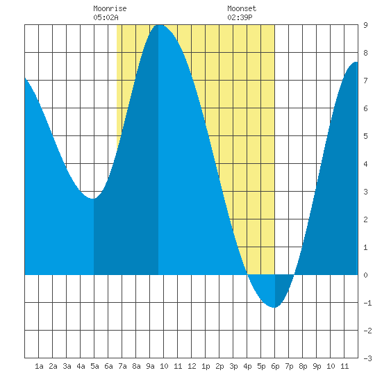 Coyote Creek, Tributary 1 tide chart for Sunday, February 27, 2022