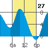 Coyote Creek, Tributary 1 tide chart for Sunday, February 27, 2022
