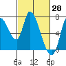 Coyote Creek, Tributary 1 tide chart for Monday, February 28, 2022