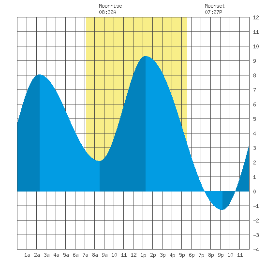Coyote Creek, Tributary 1 tide chart for Wednesday, February 2, 2022