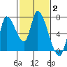 Coyote Creek, Tributary 1 tide chart for Wednesday, February 2, 2022
