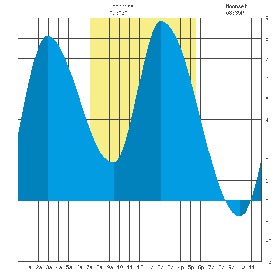 Coyote Creek, Tributary 1 tide chart for Thursday, February 3, 2022