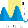 Coyote Creek, Tributary 1 tide chart for Thursday, February 3, 2022