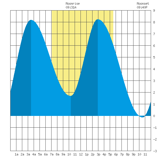 Coyote Creek, Tributary 1 tide chart for Friday, February 4, 2022