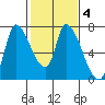 Coyote Creek, Tributary 1 tide chart for Friday, February 4, 2022