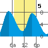Coyote Creek, Tributary 1 tide chart for Saturday, February 5, 2022