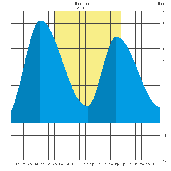 Coyote Creek, Tributary 1 tide chart for Sunday, February 6, 2022