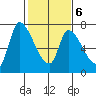 Coyote Creek, Tributary 1 tide chart for Sunday, February 6, 2022