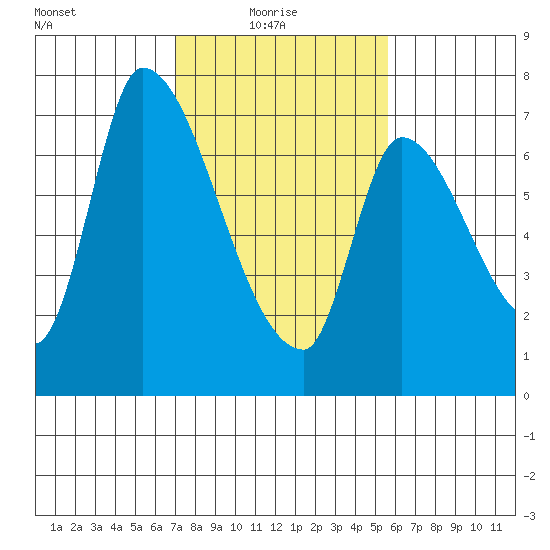 Coyote Creek, Tributary 1 tide chart for Monday, February 7, 2022