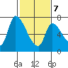 Coyote Creek, Tributary 1 tide chart for Monday, February 7, 2022