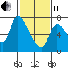Coyote Creek, Tributary 1 tide chart for Tuesday, February 8, 2022