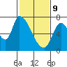 Coyote Creek, Tributary 1 tide chart for Wednesday, February 9, 2022