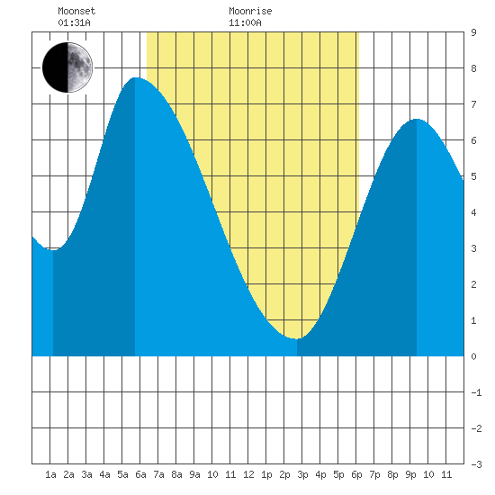 Coyote Creek, Tributary 1 tide chart for Thursday, March 10, 2022