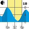 Coyote Creek, Tributary 1 tide chart for Thursday, March 10, 2022