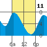 Coyote Creek, Tributary 1 tide chart for Friday, March 11, 2022