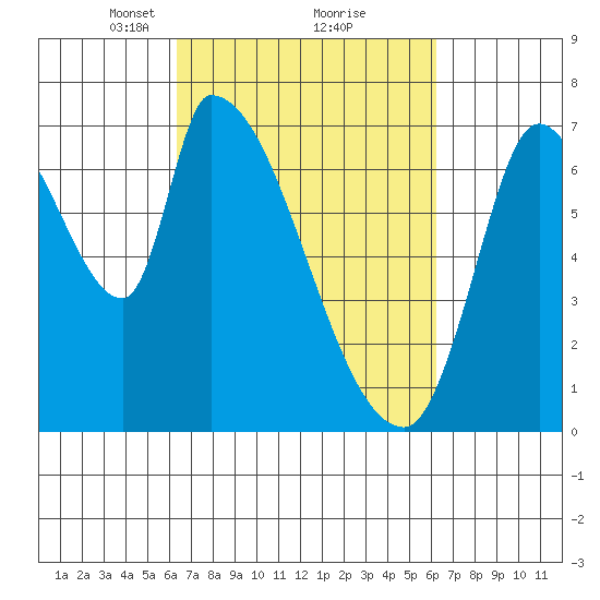 Coyote Creek, Tributary 1 tide chart for Saturday, March 12, 2022