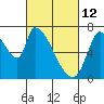 Coyote Creek, Tributary 1 tide chart for Saturday, March 12, 2022